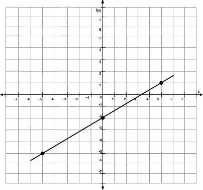 Can you check my work please :) I picked two coordinates, (5,1) and (0,-3) and i plugged-example-1