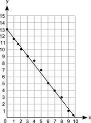 (06.04 MC) What is the approximate equation of this line of best fit in slope-intercept-example-1