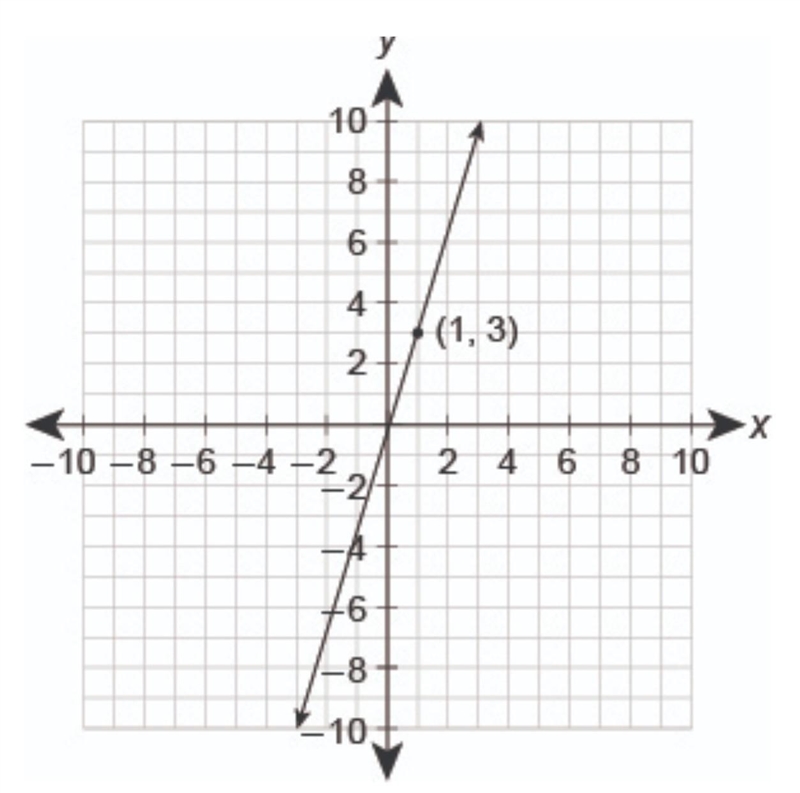 What is the slope of the line? Answer Choices: A.1 B.3 C.1/3 D.-3​-example-1