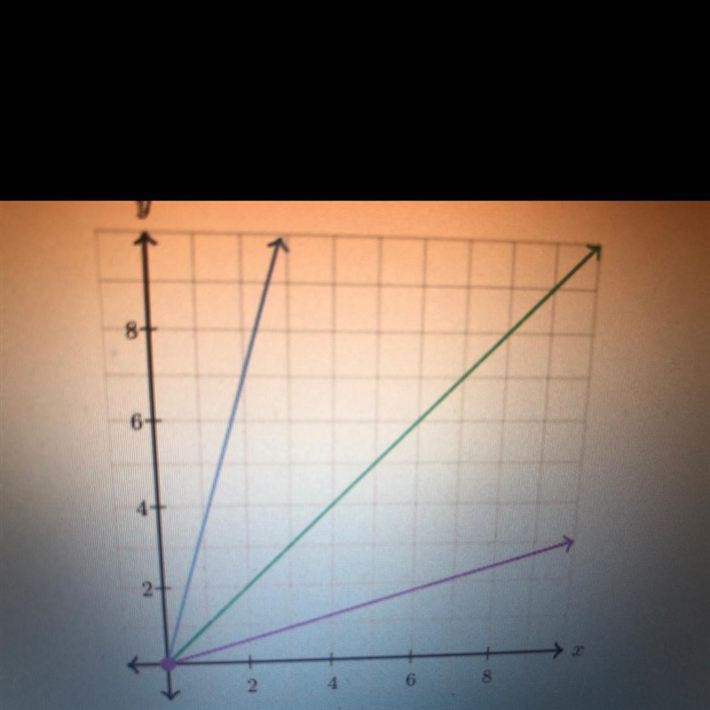 How much proportional relationships are shown in the coordinate plane A.0 B.1 C.2 D-example-1