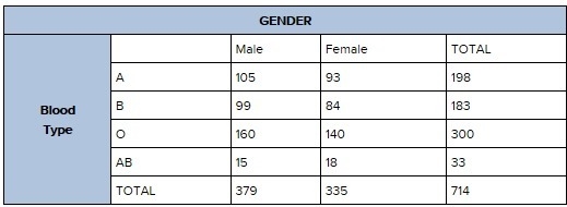 What percent of the female patients have type-O blood? Round your answer to the nearest-example-1