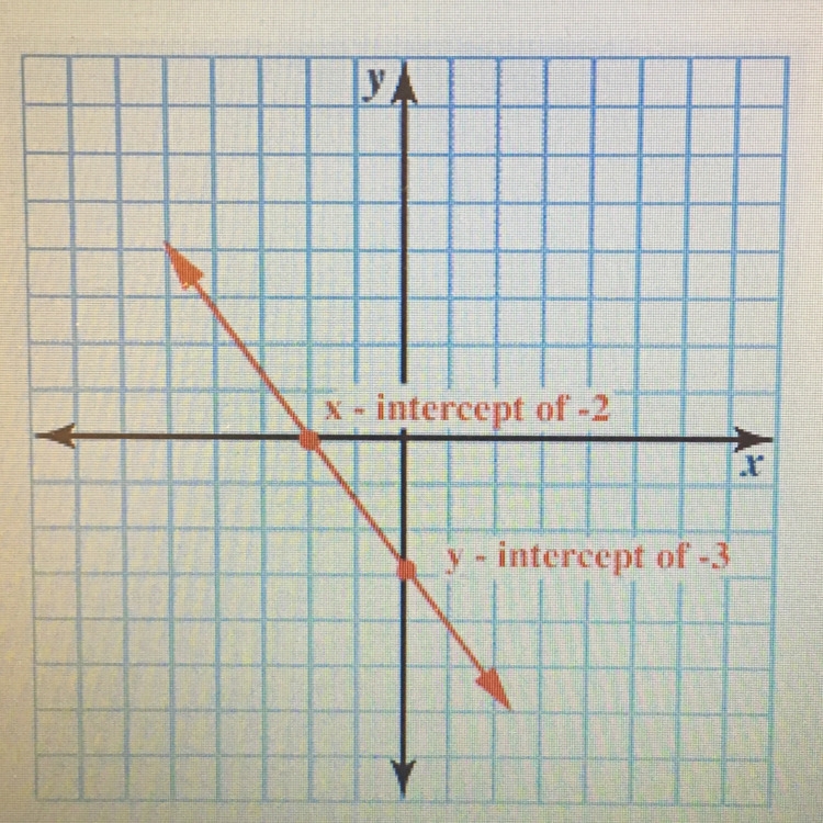 The graph of a line is shown below. What is the equation of a line, in slope intercept-example-1