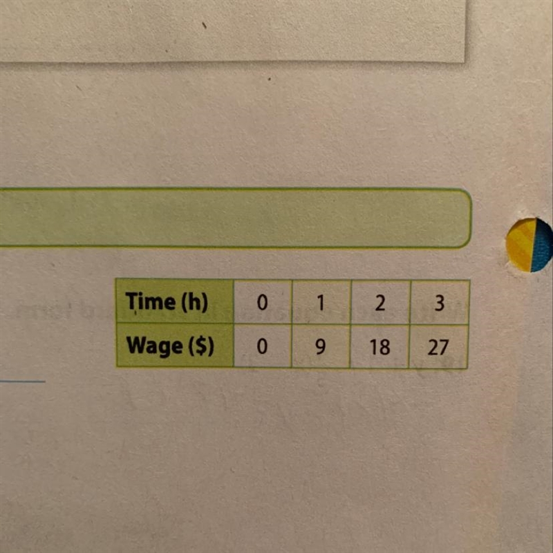 Use the information in the table to find the constant rate of change in dollars per-example-1