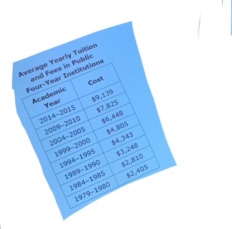 Joe is researching the cost of going to college. He sees the table shown. Joe wants-example-1