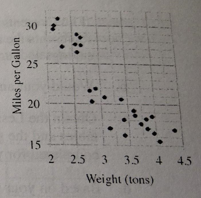 The graph at the right compares the gas mileage to the weight of the numerous vehicles-example-1