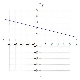 What is the slope of a line that is perpendicular to the line shown on the graph? A-example-1