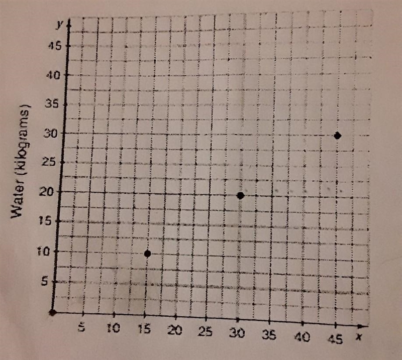 Determine the constant of Proportionality for the graph please help!! 15 points!!​-example-1