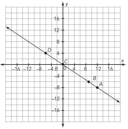 Consider the graph shown. Which of the following does not represent the rate of change-example-1