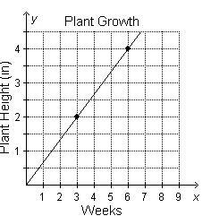 Aimee noticed her plant grew 2/3 of an inch every week since it sprouted. She created-example-1