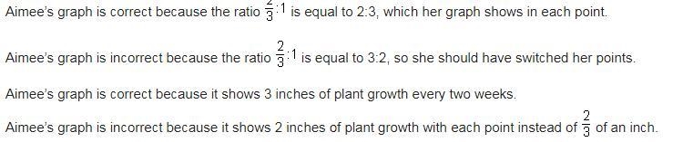 Aimee noticed her plant grew 2/3 of an inch every week since it sprouted. She created-example-2