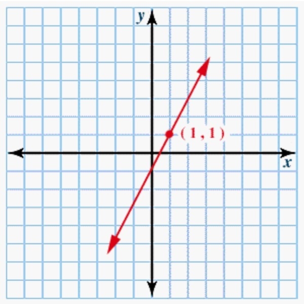 What is the equation of the following line written in general form? (The y-intercept-example-1