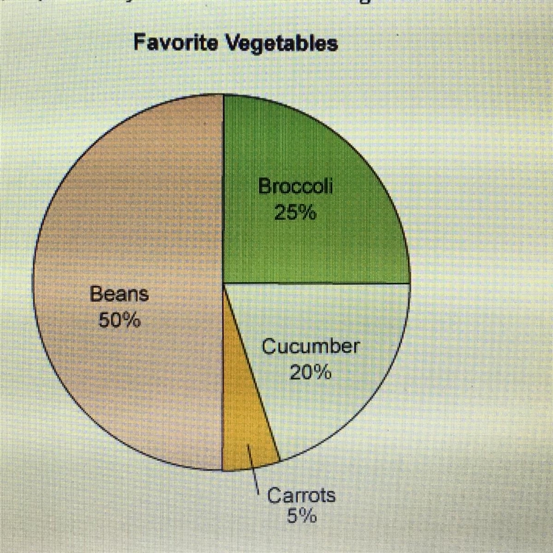 Consider the circle graph above. If 40 people surveyed said their favorite vegetable-example-1