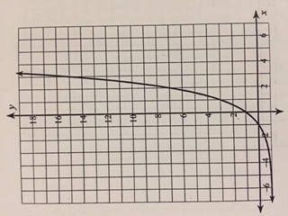 Can someone please write an equation for each graph? PLEASE HELP-example-1