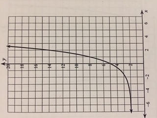 Can someone please write an equation for each graph? PLEASE HELP-example-2