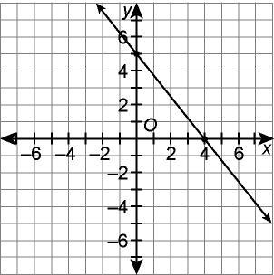 1. Use the graph of the line to answer each question. a. What are the intercepts of-example-1