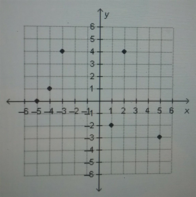 What is the domain of the relation graphed below? A. domain:{-5, -4,-3, -2,0, 1, 2, 3, 4, 5} B-example-1