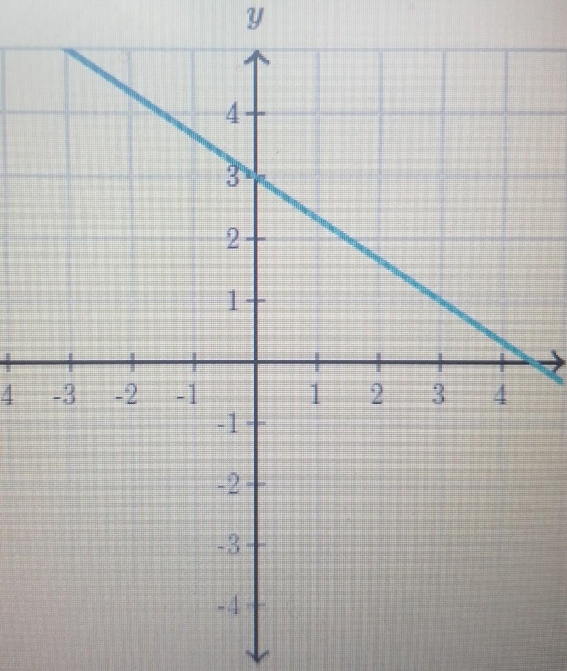 How do i find the slope of the line​-example-1