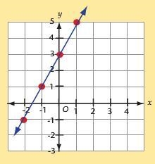 Which ordered pair is a solution of the linear equation shown in the graph above? 1. (-2, 0) 2. (1, 3) 3. (-1, 1) 4. (0, -1) Which-example-1