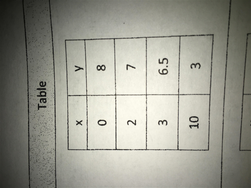 What’s the equation for the table attached-example-1