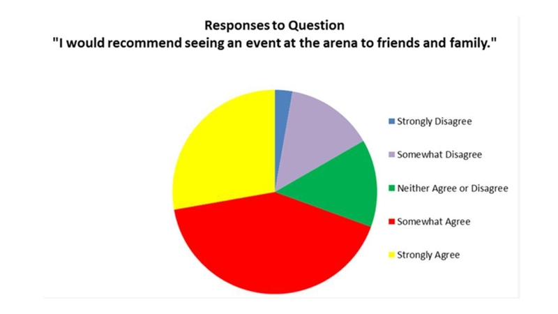 Look at the pie chart and table below. What is the angle for the sector representing-example-2