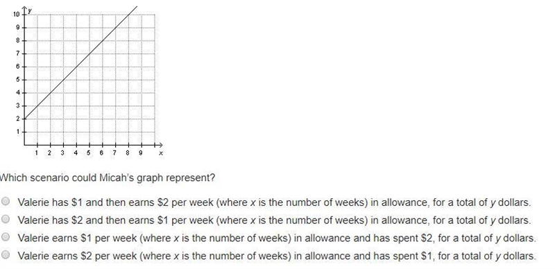 Micah sketches the graph below to represent a scenario his teacher gave him. (image-example-1