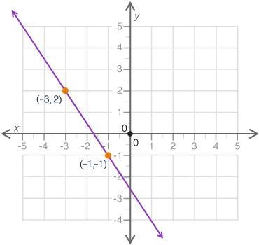 What is the slope of the line shown in the graph? Negative 3 over 2 Negative 1 over-example-1