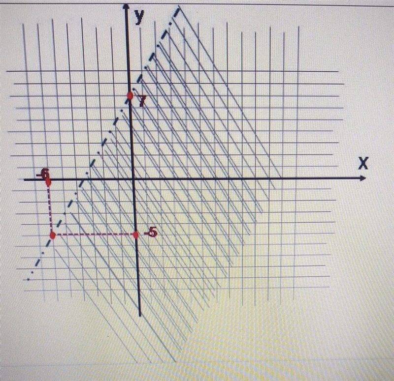 Select the inequality that corresponds to the figure: A.2x + y < 7 B. 2x - y &lt-example-1