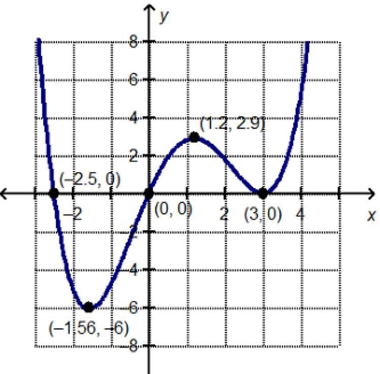 Which interval for the graphed function has a local minimum of 0? [–3, –2] [–2, 0] [1, 2] [2, 4]-example-1