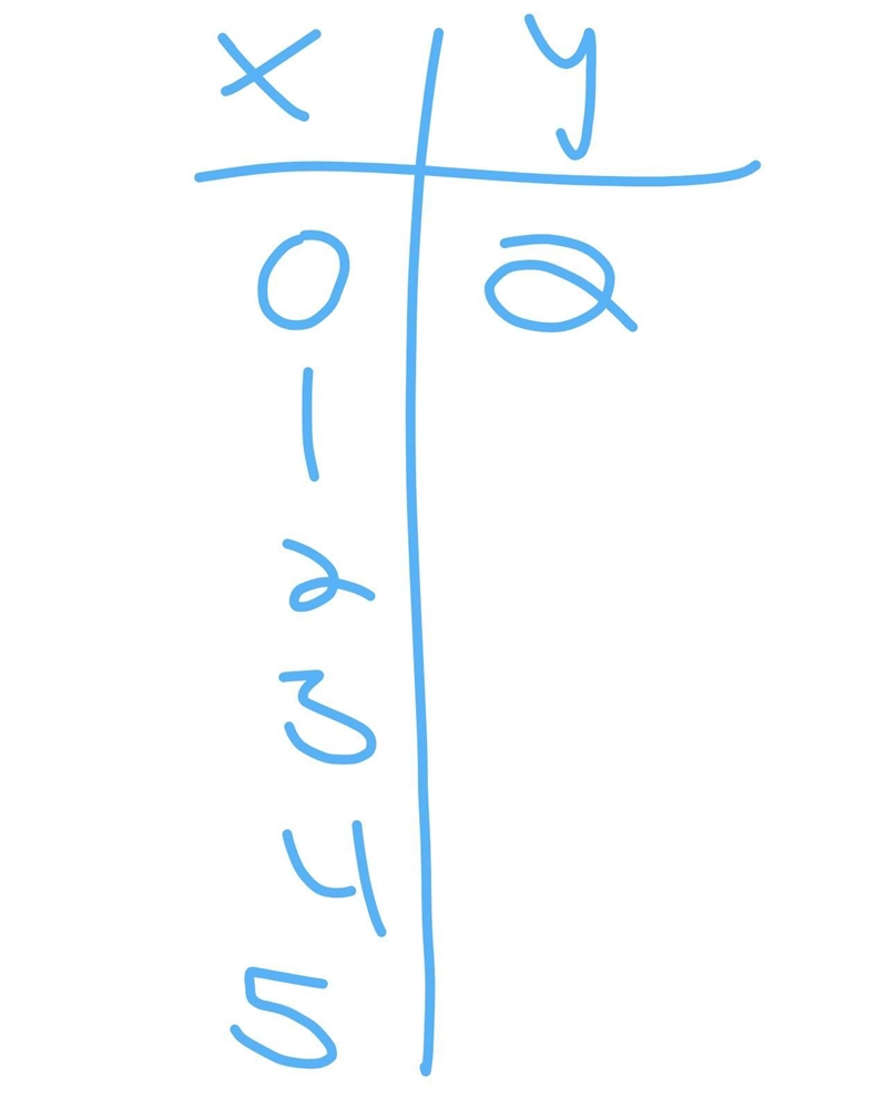 I need help finishing this table, the equation is 'y=x²+2'​-example-1