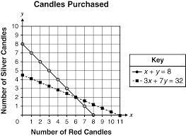 Sophie purchased 8 candles at a total cost of $32. The red candles cost $3 each and-example-1