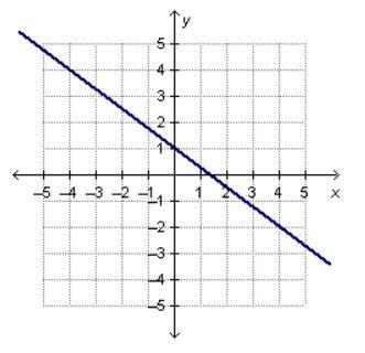 What is the slope of the line in the graph? A. -4/3 B. -3/4 C. 3/4 D. 4/3-example-1