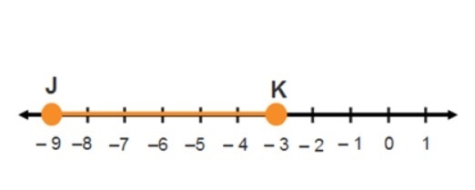 PLEASE HURRY!!! The point J is at –9 and point K is at –3. Find the point that divides-example-1