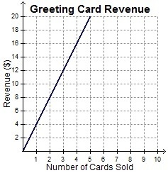 The graph represents revenue in dollars as a function of greeting cards sold. Which-example-1