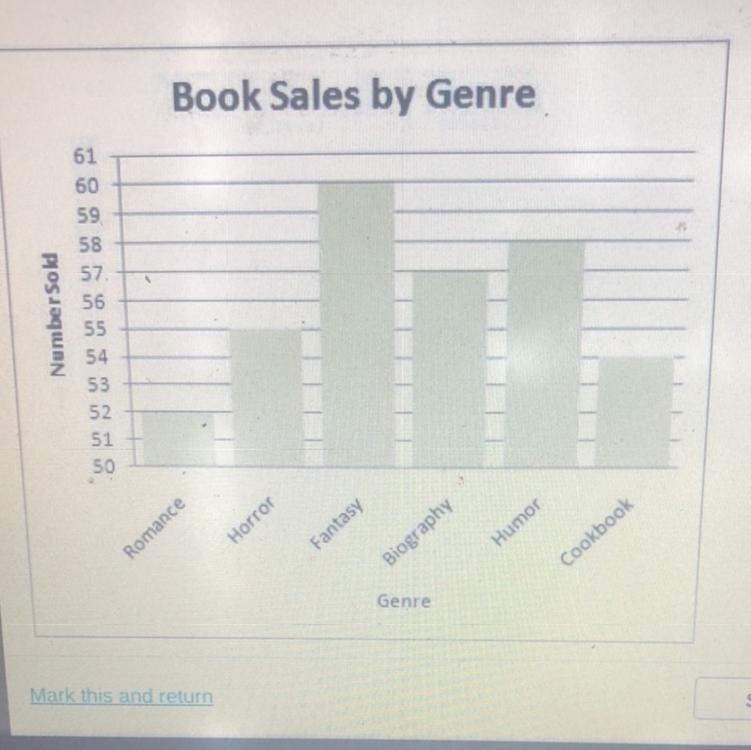 Consider the following graph, which details one bookstore's sales over the course-example-1