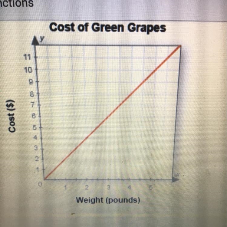 The cost y of red grapes can be represented by the equation y=3x where x is the number-example-1