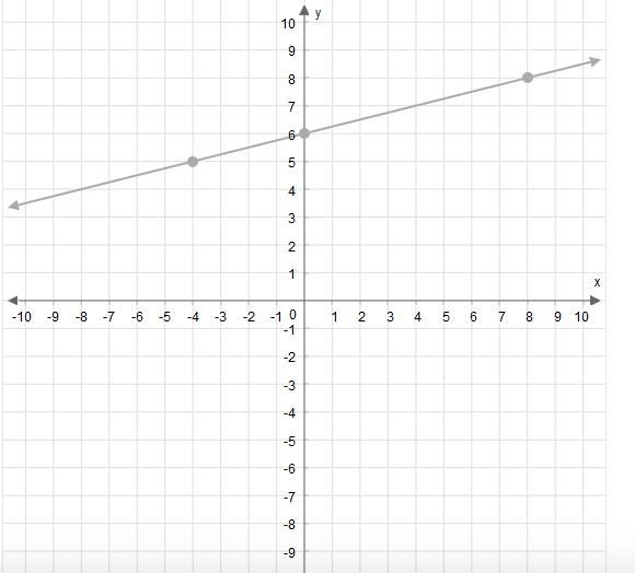 What is the slope of this line? Enter your answer in the box.-example-1