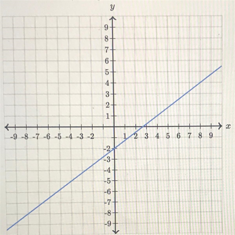 Find the equation of the line. using exact numbers-example-1