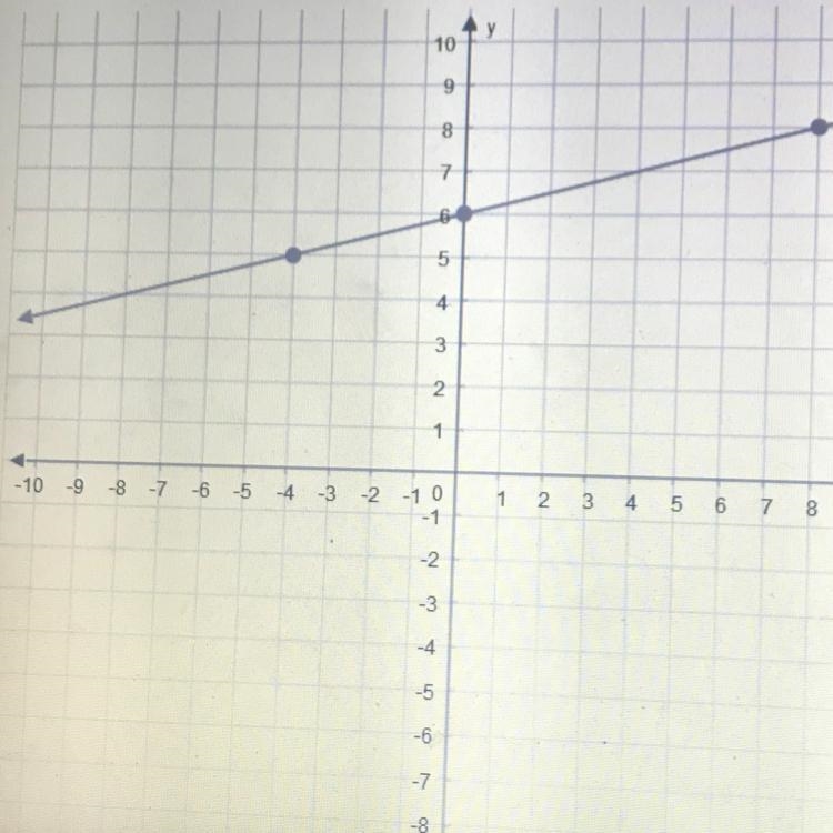 What is the slope of this line?-example-1