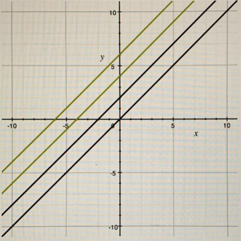 The parallel black lines are translated 4 units up. The green lines are the resulting-example-1