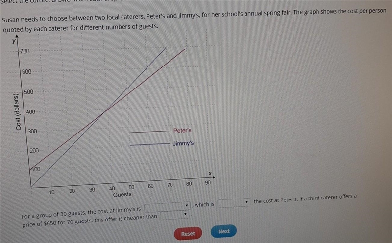 for a group of 30 guests, the cost at Jimmy's is____, which is _____ the cost at Peter-example-1