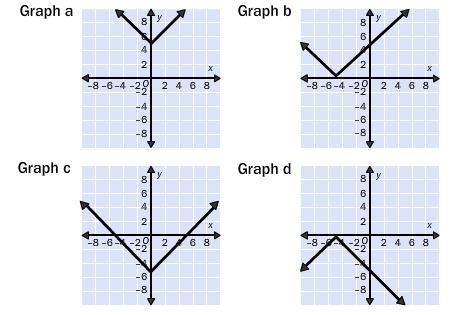 Graph y = |x| – 5. Graph d Graph b Graph c Graph a-example-1