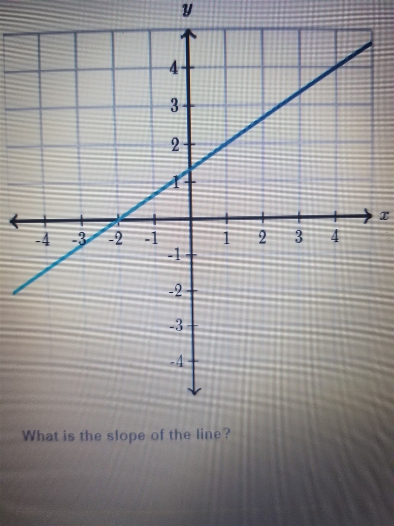 What is the slope of the line? ​-example-1