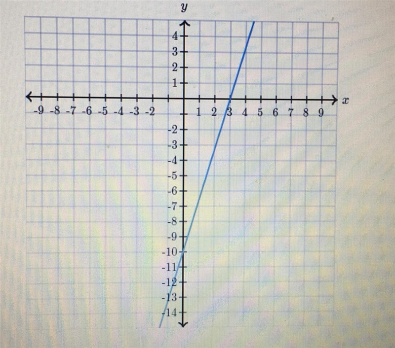 Determine the intercepts of the line X-intercept: (___, ___) Y-intercept (___,____)-example-1