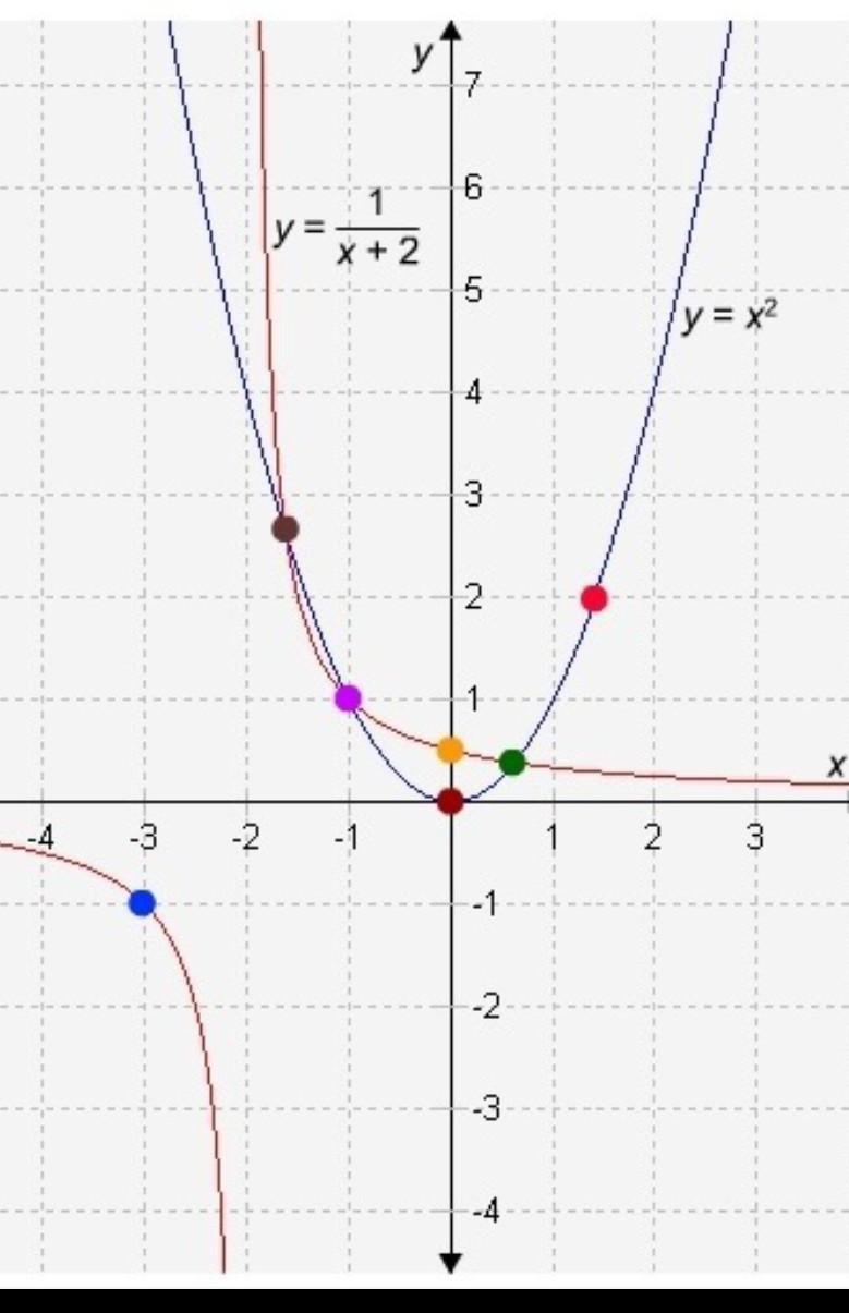 At what points are the equation y=x^2 and 1/x+2 equal ​-example-1