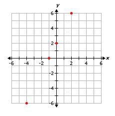 Which of the following describes the following graph? PLEASE ANSWER QUICK A. relation-example-1