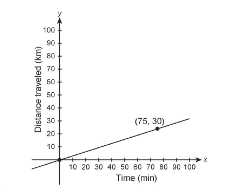 The graph shows a proportional relationship between the number of kilometers traveled-example-1