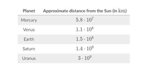 The table shown below gives the approximate distance from the sun for a few different-example-1