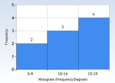 Which data set COULD NOT be represented by the histogram shown? A) {12, 12, 15, 9, 8, 17, 11, 16, 15} B-example-1