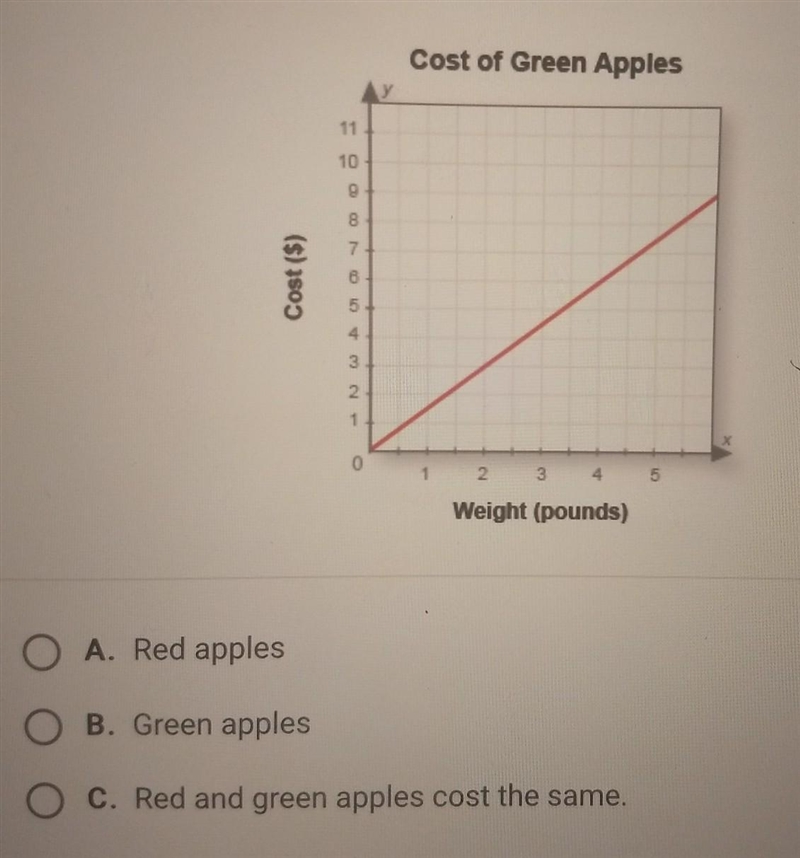 The cost, y, of red apples can be represented by the equation y = 2x, where x is the-example-1