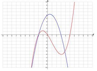 Approximate one of the solutions to the system of equations graphed below? A)(-3, -3) B-example-1